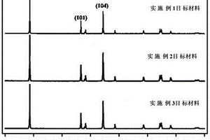高結晶度鋰離子電池正極材料合成方法及正極材料