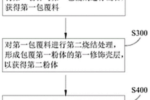 富鎳三元正極材料及制備方法、鋰離子電池