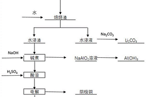 廢舊鋰離子電池回收制備金屬單質及其化合物的方法和應用