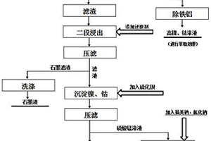 電池黑粉料分離鎳鈷鋰錳制備電池級硫酸錳的方法
