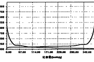 鋰離子二次電池負極使用的炭改性材料及其制備方法