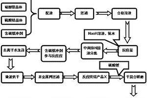 鎳鈷錳多元鋰離子電池正極材料及其制備方法