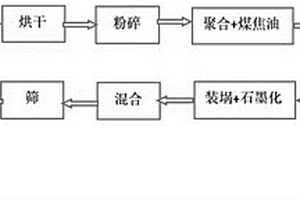 鋰離子電池人造石墨負極材料制備方法