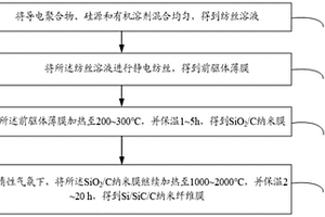 Si/SiC/C納米纖維膜的制備方法、電池負極及鋰離子電池
