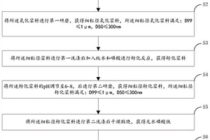 高容量高壓實密度高鐵磷比的納米磷酸鐵鋰及其制備方法