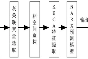 鋰離子電池RUL時間序列預測方法