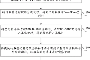 用于動力鋰離子電池的石墨負極材料及其制備方法和應用