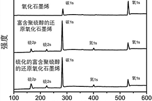 硫化的富含聚硫醇的鋰硫電池正極復合材料及其制備方法