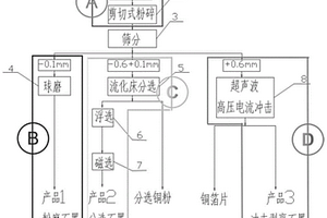 廢棄動力鋰電池負極材料的多元化回收方法
