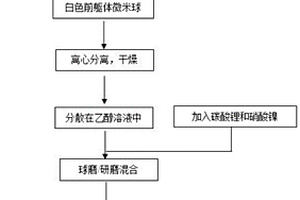 中空結構的鋰電池LiNi0.5Mn1.5O4正極材料的制備方法
