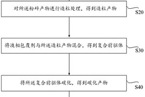人造石墨的合成方法、負極材料及鋰離子電池