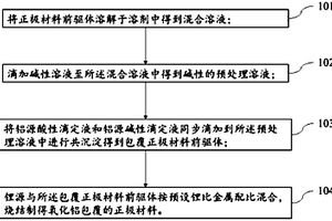 正極材料的制備方法、正極材料及鋰離子電池