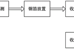 鋰電池生產(chǎn)銅箔分切處理方法