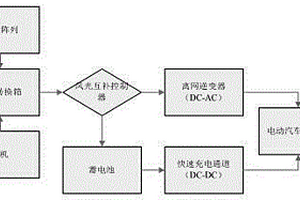 基于風光互補綜合供電的電動汽車鋰離子動力電池充電站