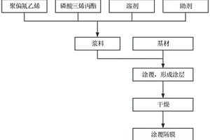 涂覆隔膜及制備方法、兩種漿料、鋰電池、電動產品
