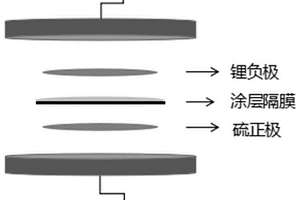 磷摻雜多孔碳材料及其制備和在鋰硫電池用涂層隔膜中的應用