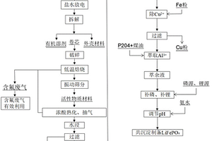 提升廢舊鋰離子電池再生的正極活性材料電學性能的方法