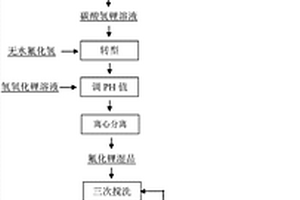 氟化鋰的生產工藝