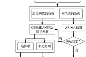 新型混合的鋰離子電池健康狀態預測方法