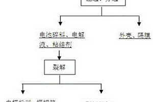 利用裂解法回收廢舊動力鋰電池中活性粉料的方法