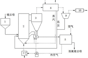 鋰云母循環流化床焙燒脫氟的方法