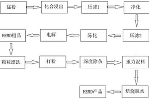 鋰電池用電解二氧化錳的生產方法