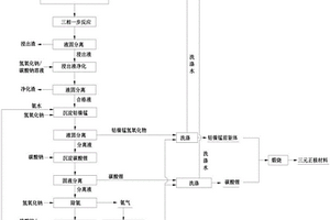 對鋰電池廢舊正極材料進行資源化利用的方法