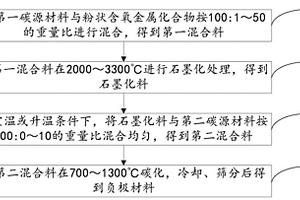 高倍率石墨負極材料的制備方法、負極材料和鋰離子電池