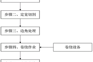 鋰電池生產鋁箔卷繞加工工藝
