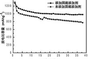 鋰硫電池用電極及其制備和應用