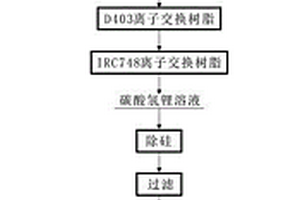 低磁性球形高純碳酸鋰制備方法
