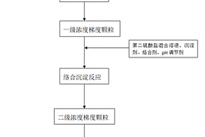 高鎳濃度梯度型鋰電三元前驅體及其制備方法和用途