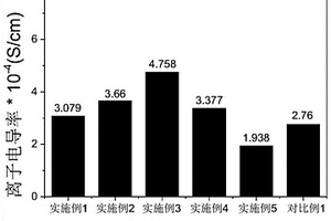 用于鋰離子電池的復合固態電解質的制備方法