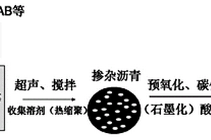 鋰離子電池人造石墨/焦炭負極材料的制備方法