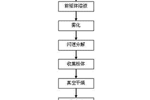 高壓鋰離子電池正極材料及其制備方法