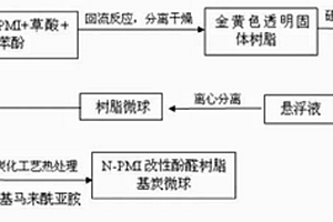 鋰電池負極材料炭微球的制備方法