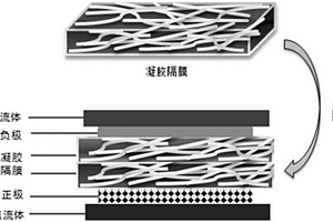 鋰離子電池可逆過充保護用凝膠聚合物復合隔膜及其制備方法