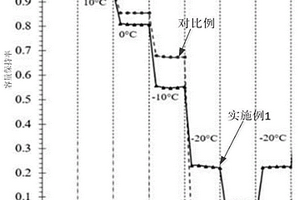 用于超低溫環境下鋰離子電池本體及其制備方法