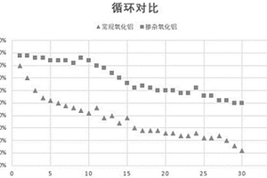 高潤濕長循環的氧化鋁陶瓷漿料及制備方法、鋰電池隔膜