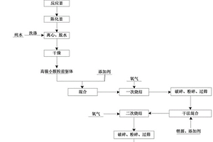 單晶高鎳NCM鋰離子電池正極材料的制備方法