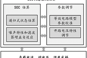 用于48V輕混汽車鋰離子電池的荷電狀態在線估算系統