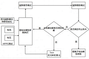 基于混沌貓群算法的鋰離子電池模型參數辨識方法