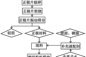 廢舊磷酸鐵鋰電池正極材料再生工藝