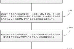 基于EMD和MLP的磷酸鐵鋰電池剩余壽命預測方法