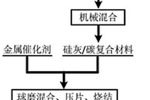 硅灰制備鋰離子電池硅碳負極材料的方法