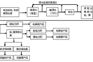 自廢鋰電池中回收有價金屬的工藝