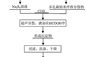 復合材料、其制備方法和在鋰離子電池中的應用