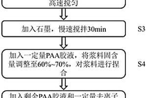 鋰離子電池硅系負極漿料的勻漿方法
