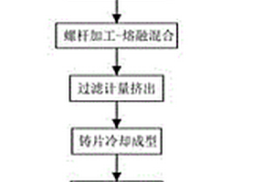 改進聚乙烯鋰電池隔膜表面活性的方法