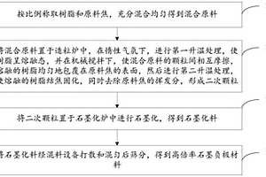 高倍率石墨負極材料的制備方法、負極材料和鋰電池